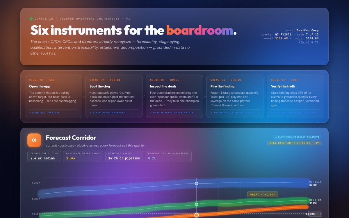 ClarisTXM boardroom instruments with a forecast corridor chart